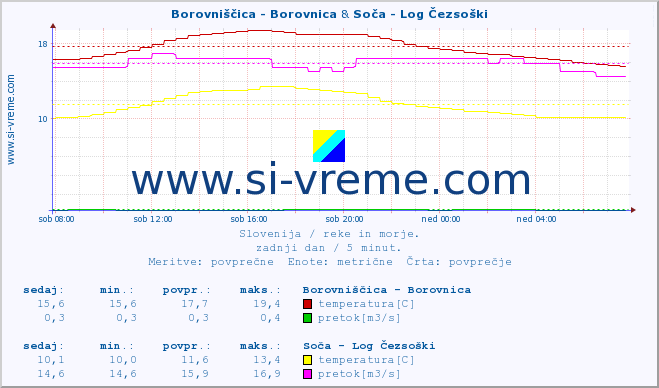 POVPREČJE :: Borovniščica - Borovnica & Soča - Log Čezsoški :: temperatura | pretok | višina :: zadnji dan / 5 minut.