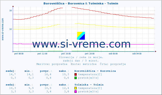 POVPREČJE :: Borovniščica - Borovnica & Tolminka - Tolmin :: temperatura | pretok | višina :: zadnji dan / 5 minut.