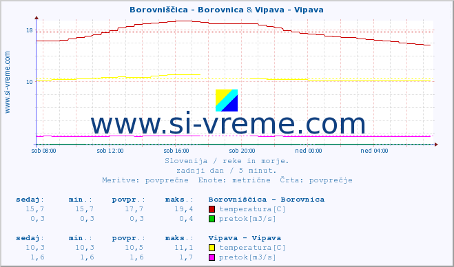 POVPREČJE :: Borovniščica - Borovnica & Vipava - Vipava :: temperatura | pretok | višina :: zadnji dan / 5 minut.