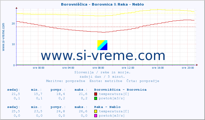 POVPREČJE :: Borovniščica - Borovnica & Reka - Neblo :: temperatura | pretok | višina :: zadnji dan / 5 minut.