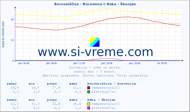 POVPREČJE :: Borovniščica - Borovnica & Reka - Škocjan :: temperatura | pretok | višina :: zadnji dan / 5 minut.