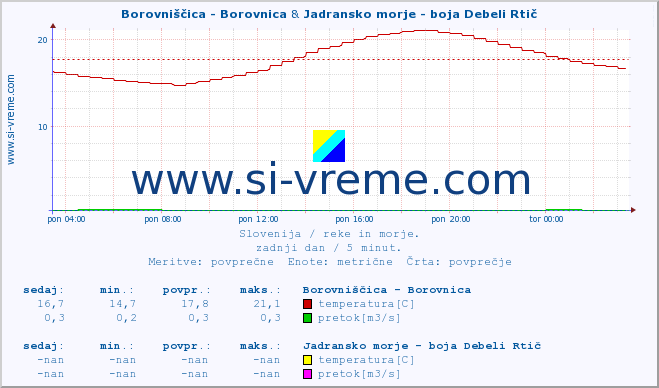 POVPREČJE :: Borovniščica - Borovnica & Jadransko morje - boja Debeli Rtič :: temperatura | pretok | višina :: zadnji dan / 5 minut.