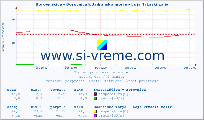POVPREČJE :: Borovniščica - Borovnica & Jadransko morje - boja Tržaski zaliv :: temperatura | pretok | višina :: zadnji dan / 5 minut.