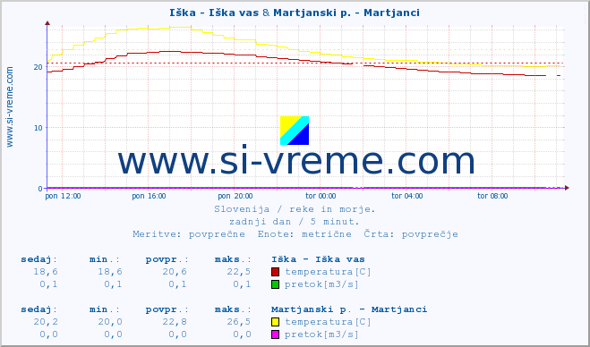 POVPREČJE :: Iška - Iška vas & Martjanski p. - Martjanci :: temperatura | pretok | višina :: zadnji dan / 5 minut.