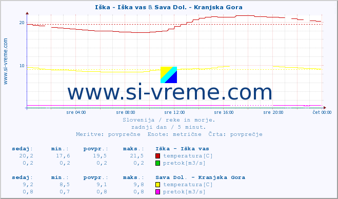 POVPREČJE :: Iška - Iška vas & Sava Dol. - Kranjska Gora :: temperatura | pretok | višina :: zadnji dan / 5 minut.