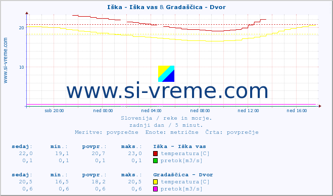 POVPREČJE :: Iška - Iška vas & Gradaščica - Dvor :: temperatura | pretok | višina :: zadnji dan / 5 minut.