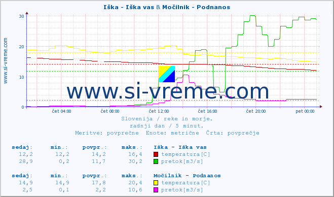 POVPREČJE :: Iška - Iška vas & Močilnik - Podnanos :: temperatura | pretok | višina :: zadnji dan / 5 minut.