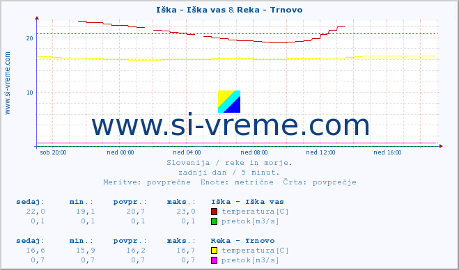 POVPREČJE :: Iška - Iška vas & Reka - Trnovo :: temperatura | pretok | višina :: zadnji dan / 5 minut.