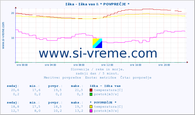 POVPREČJE :: Iška - Iška vas & * POVPREČJE * :: temperatura | pretok | višina :: zadnji dan / 5 minut.