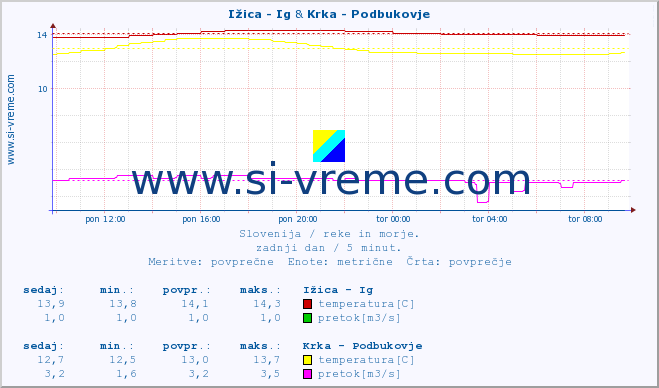 POVPREČJE :: Ižica - Ig & Krka - Podbukovje :: temperatura | pretok | višina :: zadnji dan / 5 minut.