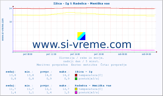 POVPREČJE :: Ižica - Ig & Radešca - Meniška vas :: temperatura | pretok | višina :: zadnji dan / 5 minut.