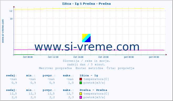 POVPREČJE :: Ižica - Ig & Prečna - Prečna :: temperatura | pretok | višina :: zadnji dan / 5 minut.