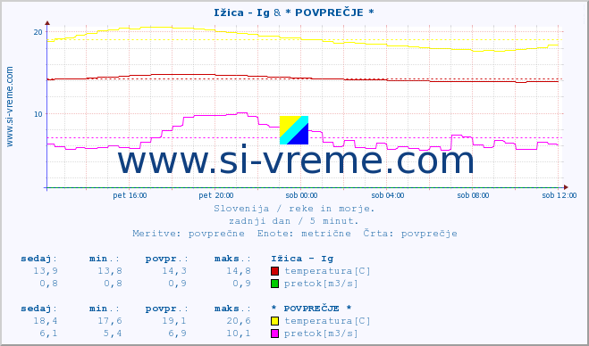 POVPREČJE :: Ižica - Ig & * POVPREČJE * :: temperatura | pretok | višina :: zadnji dan / 5 minut.