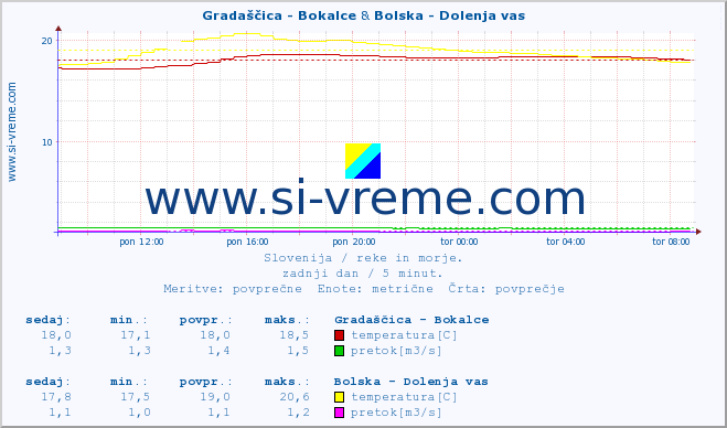 POVPREČJE :: Gradaščica - Bokalce & Bolska - Dolenja vas :: temperatura | pretok | višina :: zadnji dan / 5 minut.