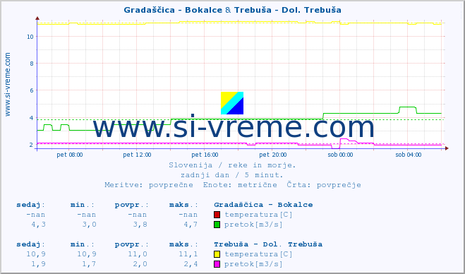 POVPREČJE :: Gradaščica - Bokalce & Trebuša - Dol. Trebuša :: temperatura | pretok | višina :: zadnji dan / 5 minut.