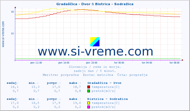 POVPREČJE :: Gradaščica - Dvor & Bistrica - Sodražica :: temperatura | pretok | višina :: zadnji dan / 5 minut.