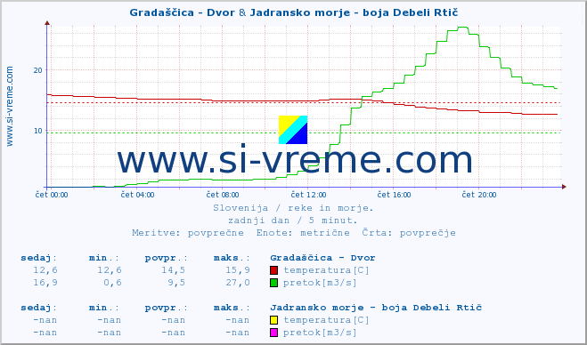 POVPREČJE :: Gradaščica - Dvor & Jadransko morje - boja Debeli Rtič :: temperatura | pretok | višina :: zadnji dan / 5 minut.