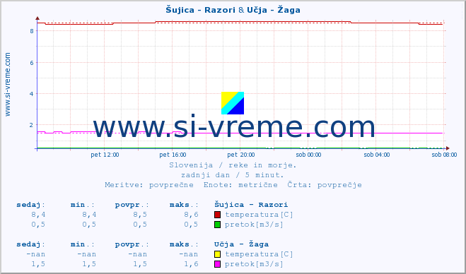 POVPREČJE :: Šujica - Razori & Učja - Žaga :: temperatura | pretok | višina :: zadnji dan / 5 minut.