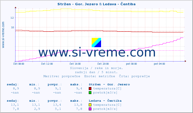 POVPREČJE :: Stržen - Gor. Jezero & Ledava - Čentiba :: temperatura | pretok | višina :: zadnji dan / 5 minut.