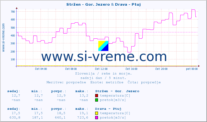 POVPREČJE :: Stržen - Gor. Jezero & Drava - Ptuj :: temperatura | pretok | višina :: zadnji dan / 5 minut.