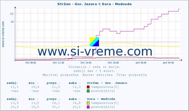 POVPREČJE :: Stržen - Gor. Jezero & Sora - Medvode :: temperatura | pretok | višina :: zadnji dan / 5 minut.