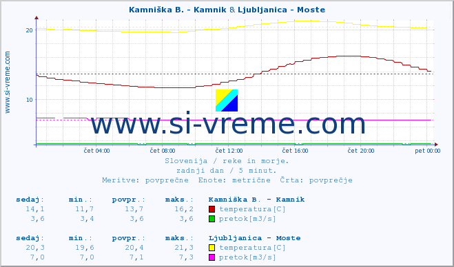 POVPREČJE :: Stržen - Gor. Jezero & Ljubljanica - Moste :: temperatura | pretok | višina :: zadnji dan / 5 minut.