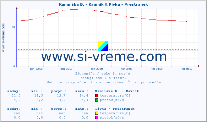 POVPREČJE :: Stržen - Gor. Jezero & Pivka - Prestranek :: temperatura | pretok | višina :: zadnji dan / 5 minut.