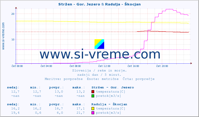 POVPREČJE :: Stržen - Gor. Jezero & Radulja - Škocjan :: temperatura | pretok | višina :: zadnji dan / 5 minut.