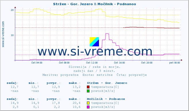 POVPREČJE :: Stržen - Gor. Jezero & Močilnik - Podnanos :: temperatura | pretok | višina :: zadnji dan / 5 minut.