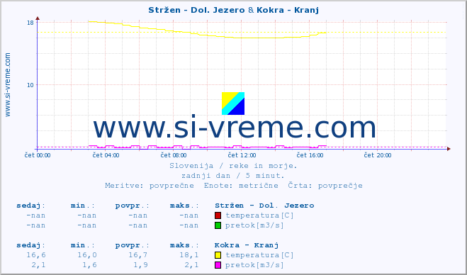 POVPREČJE :: Stržen - Dol. Jezero & Kokra - Kranj :: temperatura | pretok | višina :: zadnji dan / 5 minut.