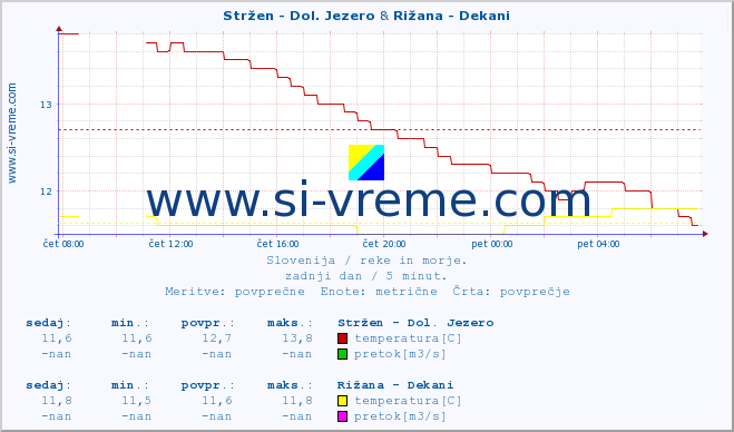 POVPREČJE :: Stržen - Dol. Jezero & Rižana - Dekani :: temperatura | pretok | višina :: zadnji dan / 5 minut.