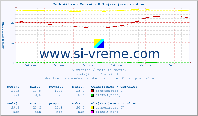 POVPREČJE :: Cerkniščica - Cerknica & Blejsko jezero - Mlino :: temperatura | pretok | višina :: zadnji dan / 5 minut.