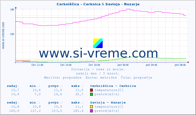 POVPREČJE :: Cerkniščica - Cerknica & Savinja - Nazarje :: temperatura | pretok | višina :: zadnji dan / 5 minut.