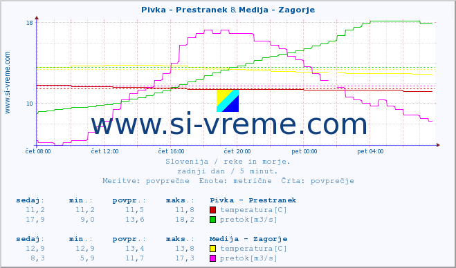 POVPREČJE :: Pivka - Prestranek & Medija - Zagorje :: temperatura | pretok | višina :: zadnji dan / 5 minut.