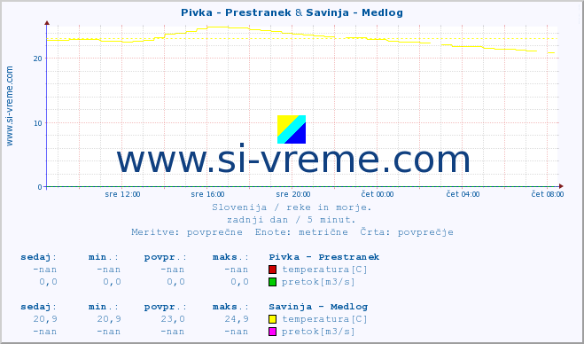 POVPREČJE :: Pivka - Prestranek & Savinja - Medlog :: temperatura | pretok | višina :: zadnji dan / 5 minut.