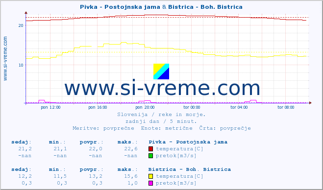 POVPREČJE :: Pivka - Postojnska jama & Bistrica - Boh. Bistrica :: temperatura | pretok | višina :: zadnji dan / 5 minut.