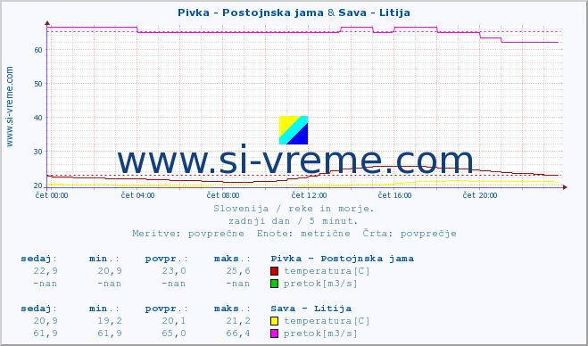 POVPREČJE :: Pivka - Postojnska jama & Sava - Litija :: temperatura | pretok | višina :: zadnji dan / 5 minut.