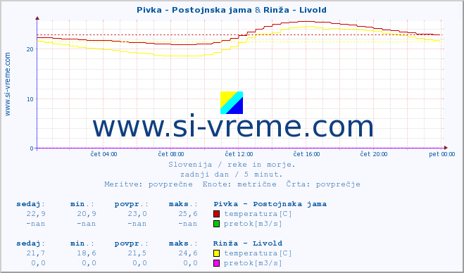 POVPREČJE :: Pivka - Postojnska jama & Rinža - Livold :: temperatura | pretok | višina :: zadnji dan / 5 minut.