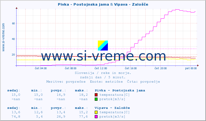 POVPREČJE :: Pivka - Postojnska jama & Vipava - Zalošče :: temperatura | pretok | višina :: zadnji dan / 5 minut.