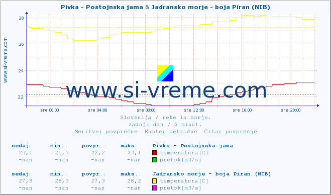 POVPREČJE :: Pivka - Postojnska jama & Jadransko morje - boja Piran (NIB) :: temperatura | pretok | višina :: zadnji dan / 5 minut.