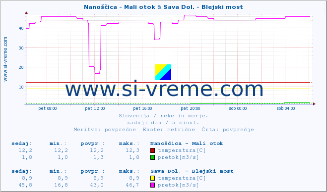 POVPREČJE :: Nanoščica - Mali otok & Sava Dol. - Blejski most :: temperatura | pretok | višina :: zadnji dan / 5 minut.