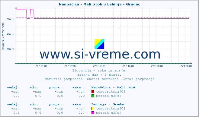 POVPREČJE :: Nanoščica - Mali otok & Lahinja - Gradac :: temperatura | pretok | višina :: zadnji dan / 5 minut.