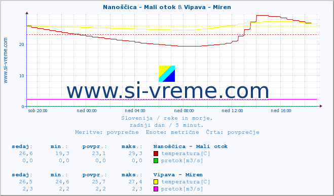 POVPREČJE :: Nanoščica - Mali otok & Vipava - Miren :: temperatura | pretok | višina :: zadnji dan / 5 minut.