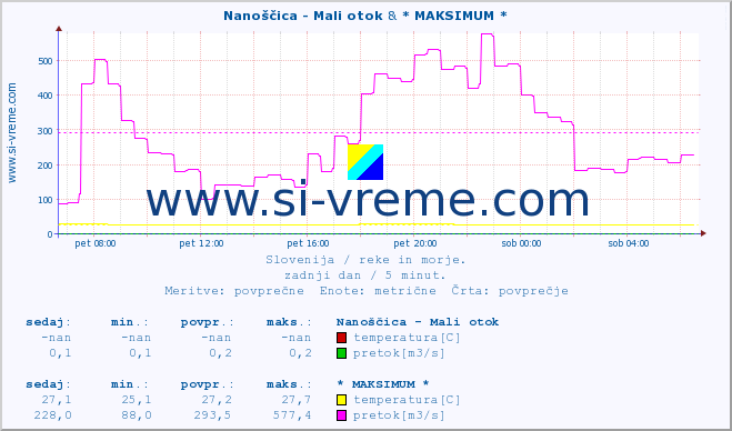 POVPREČJE :: Nanoščica - Mali otok & * MAKSIMUM * :: temperatura | pretok | višina :: zadnji dan / 5 minut.