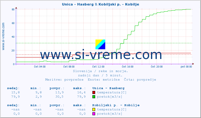 POVPREČJE :: Unica - Hasberg & Kobiljski p. - Kobilje :: temperatura | pretok | višina :: zadnji dan / 5 minut.