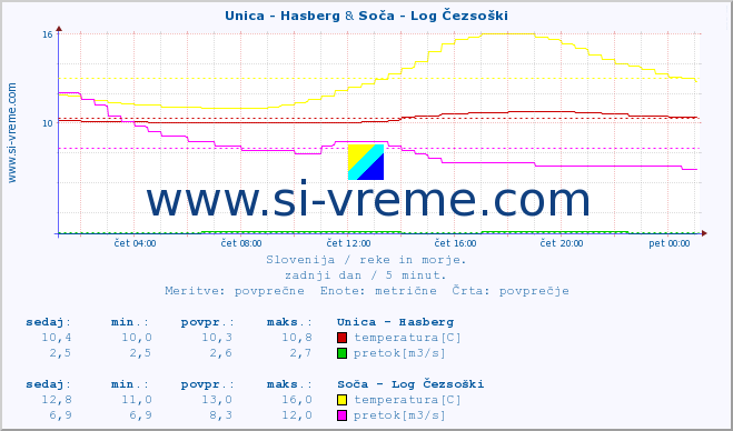 POVPREČJE :: Unica - Hasberg & Soča - Log Čezsoški :: temperatura | pretok | višina :: zadnji dan / 5 minut.