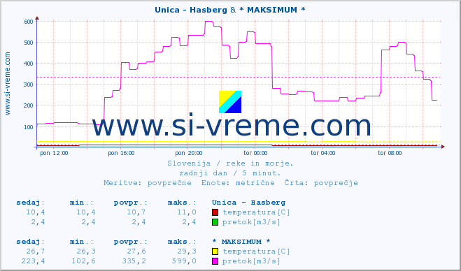 POVPREČJE :: Unica - Hasberg & * MAKSIMUM * :: temperatura | pretok | višina :: zadnji dan / 5 minut.