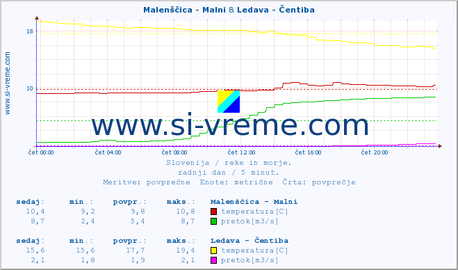 POVPREČJE :: Malenščica - Malni & Ledava - Čentiba :: temperatura | pretok | višina :: zadnji dan / 5 minut.