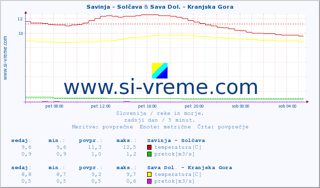 POVPREČJE :: Savinja - Solčava & Sava Dol. - Kranjska Gora :: temperatura | pretok | višina :: zadnji dan / 5 minut.