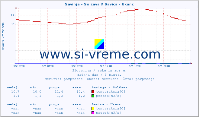 POVPREČJE :: Savinja - Solčava & Savica - Ukanc :: temperatura | pretok | višina :: zadnji dan / 5 minut.